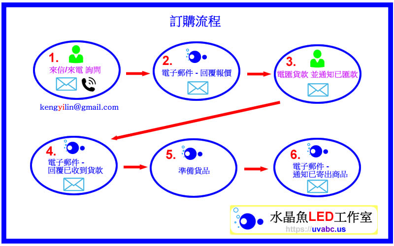 訂購流程