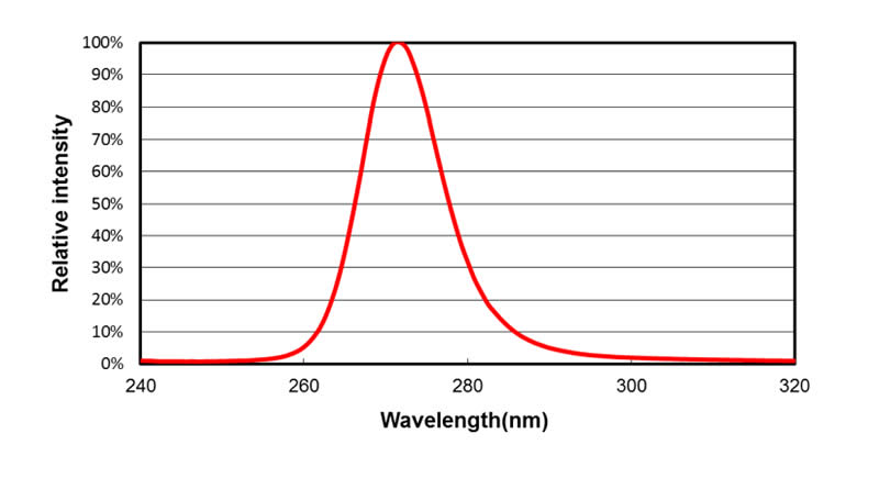 工業級 極致版 UV-C 深紫外LED燈 UVC LED深紫外燈 紫外線燈 紫外光燈 ( UVC 275 nm ) 防疫神器 /水質淨化/消毒殺菌/化學及生物學領域之檢測分析應用/抗 UVA/UVB/UVC 安全護目鏡-【水晶魚LED工作室】