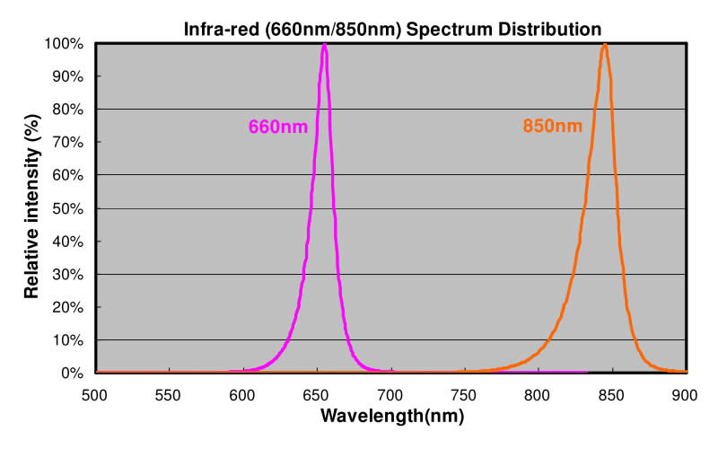 High power Infrared (IR) LED chips 3W by emitter packing - 660nm 850nm 940nm - UV.Chingtek.net
