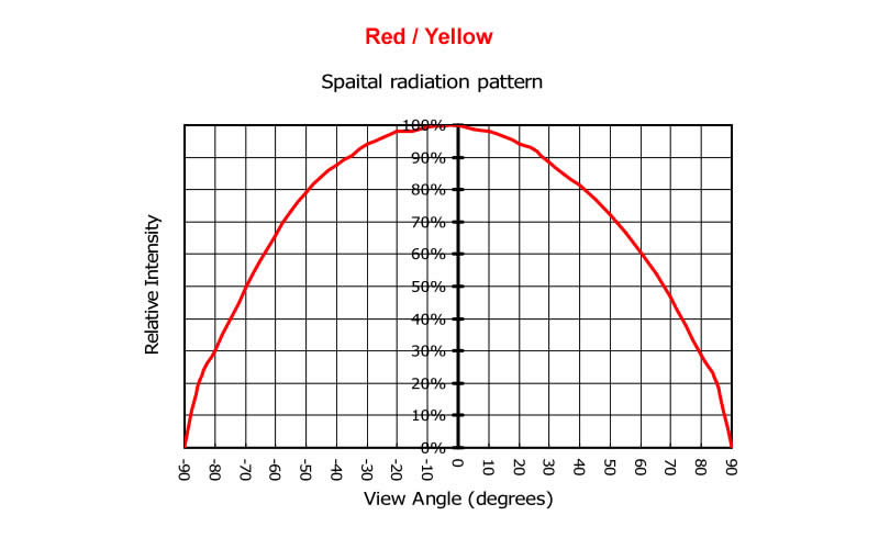 High power Red Yellow Green Blue LED chips 3W by emitter packing - 450nm 460nm 520nm 620nm - UV.Chingtek.net