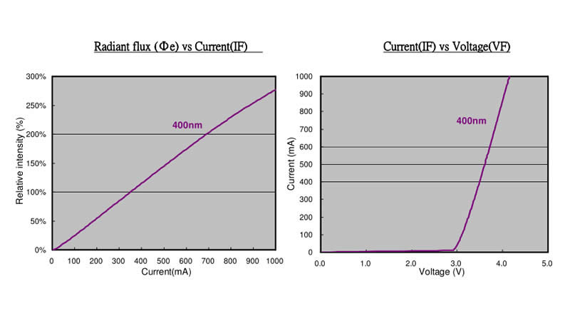 High power Ultraviolet (UV) LED chips 3W by emitter packing - 365nm 375nm 385nm 395nm 405nm 415nm - UV.Chingtek.net