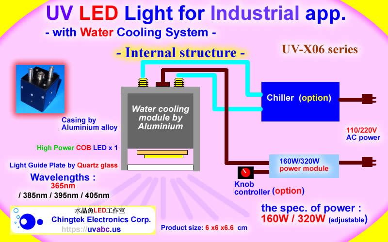 Internal Structure - UV LED ultraviolet light module/lamp 160/320W - UV-X06 Series (UVA 365/385/395/405nm ) with Water Cooling System For Industrial Diagnostic & Inspection / 3D printing / Flatbed Printer / Fluorescence check