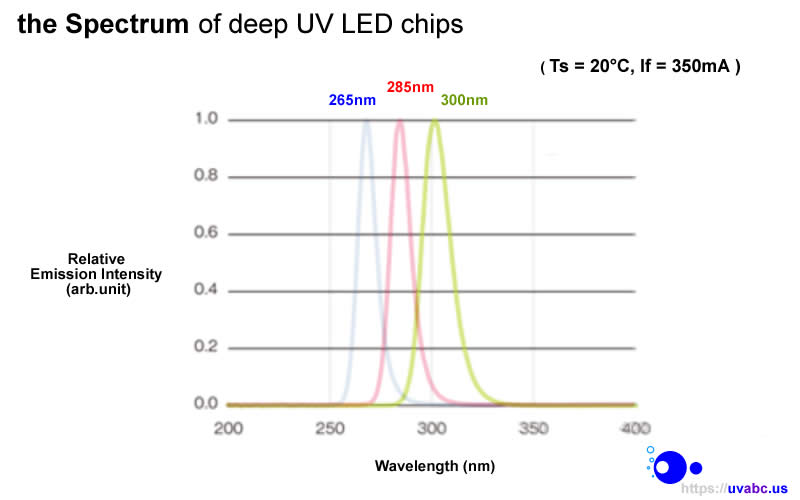UVC deep UV LED ultraviolet light Handheld module/lamp - Industrial Pro. Nikkiso Series  (UVC 265/285/300 nm) For Industrial Diagnostic & Inspection / Fluorescence check - UV.Chingtek.net